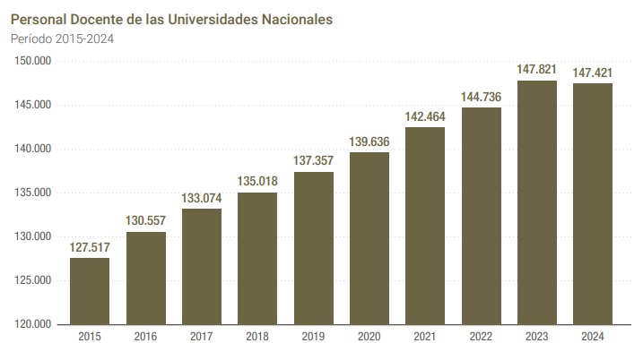 Crecimiento de personal